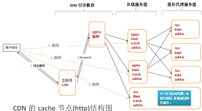 大型全國性公司CDN項目